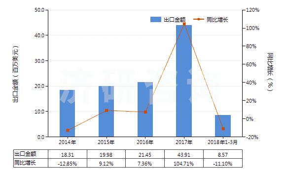 2014-2018年3月中國聚丙烯腈及其變性短纖（未梳或未經(jīng)紡前加工）(HS55033000)出口總額及增速統(tǒng)計